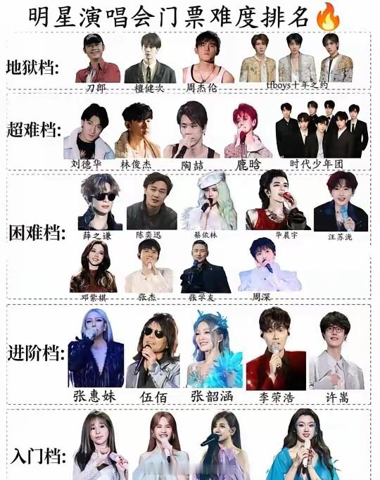 明星演唱会门票难度排名​​​