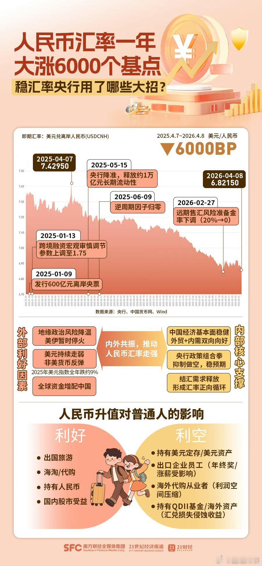 人民币汇率持续升值原因人民币汇率一年涨超6000点，兑换5万美元能省3万多！这对
