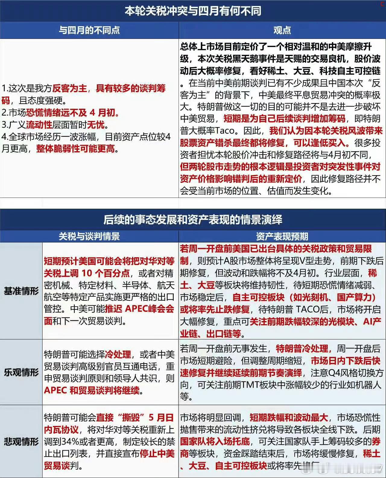 对中美再起风波的看法：1、杀伤力确实巨大。昨晚纳斯达克大跌3.5%，A50大跌4