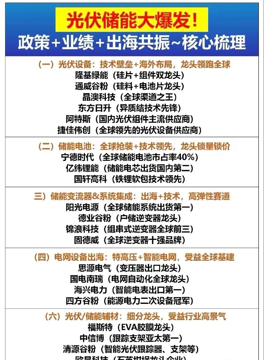 光伏储能相关概念梳理分析咱们从政策支持、业绩增长、出海共振三个维度，梳理了光伏设