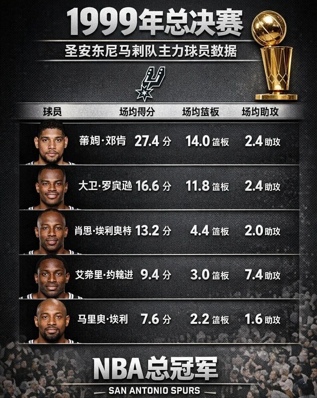 文班亚马已经落后一年了，1999年二年级的邓肯就以FMVP带领马刺夺冠！98