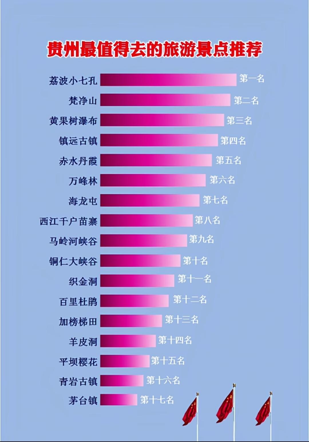 贵州最值得去的旅游景点推荐。我只推荐几个景点，信不信随你们！资深的第一天，黄