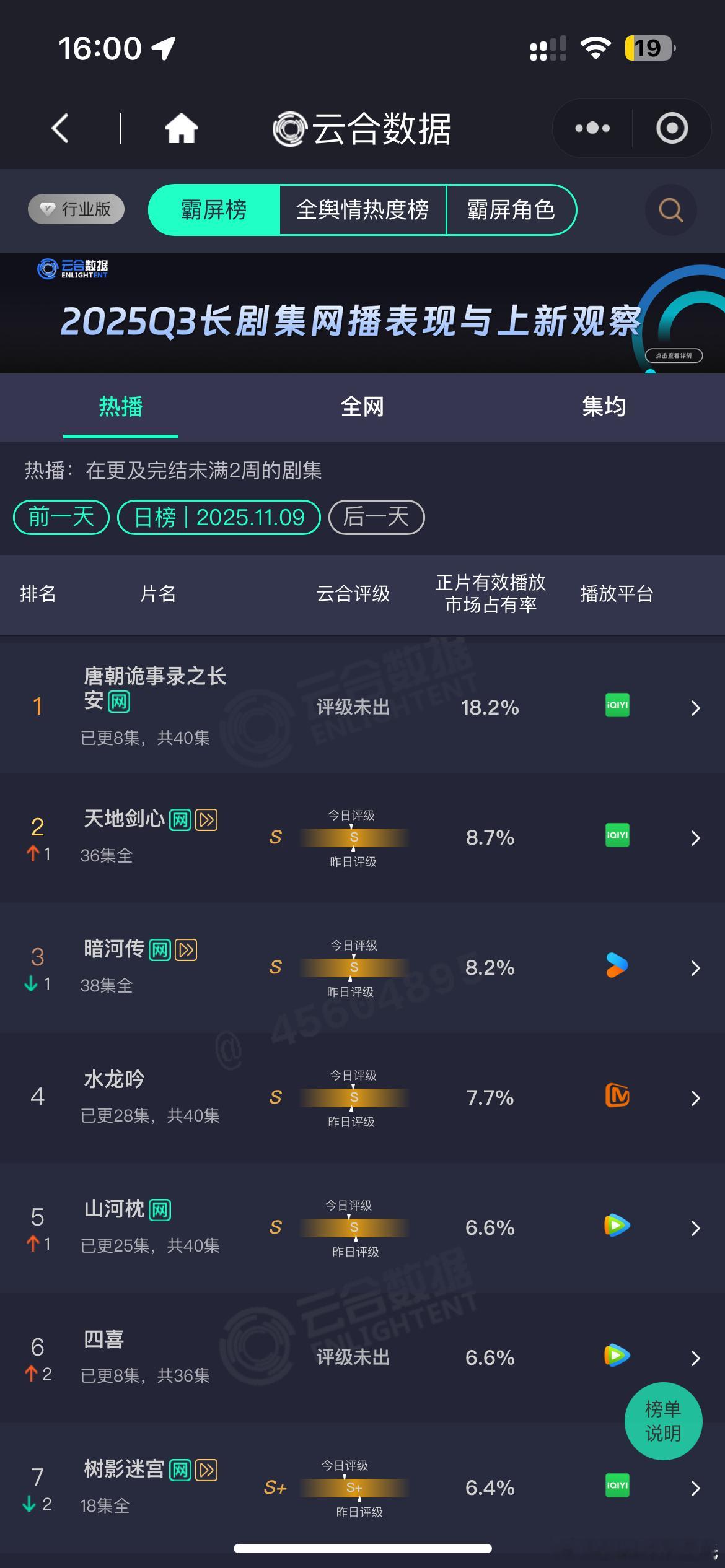 唐朝诡事录之长安继续云合登顶18.2%但次日热度9968，云合4150万上下，