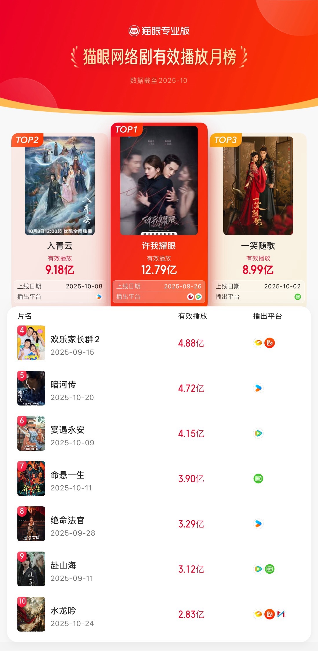 猫眼10月网络剧有效播放榜猫眼专业版2025年10月猫眼网络剧有效播放榜🥇：