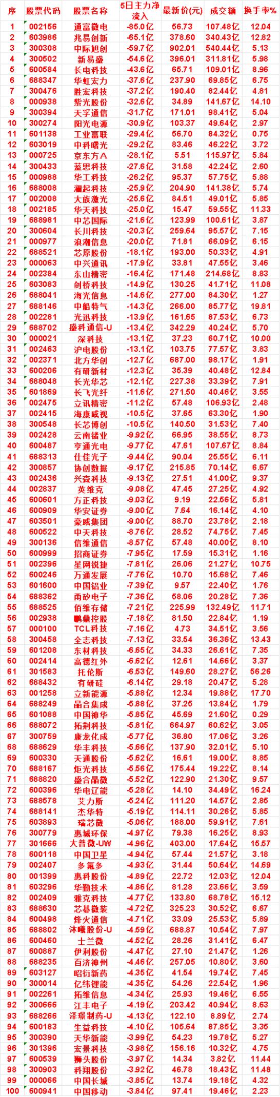 本周，整个市场“主力流出最多”的名单汇总沪电股份：5日净流出13.1亿，成