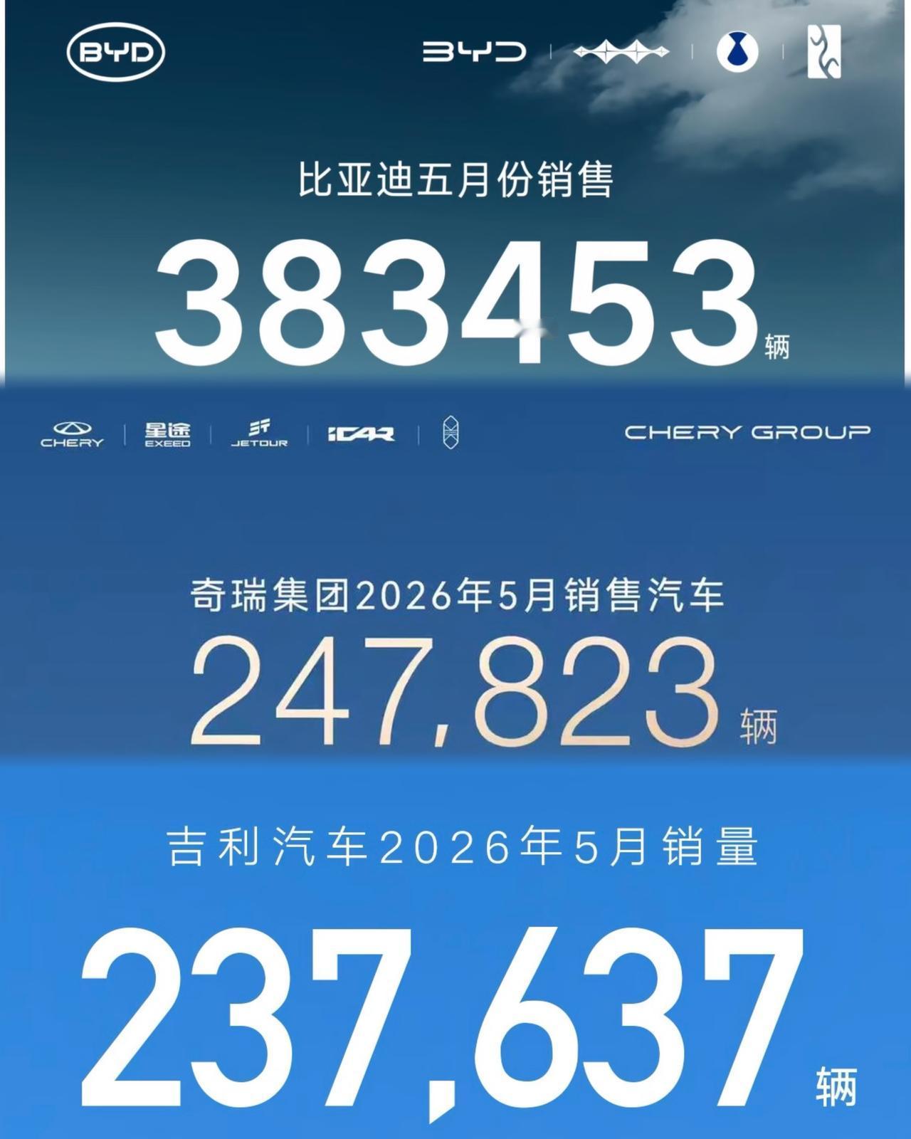 比亚迪5月销量383453辆奇瑞5月销量247823辆吉利5月销量23763