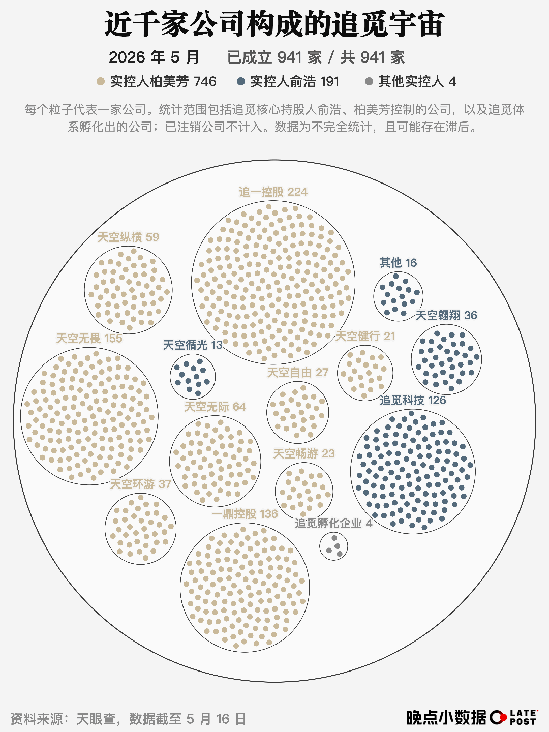 看了一下追觅的业务和股权情况，这两年的变化有点………惊人。关联主体已经1000家