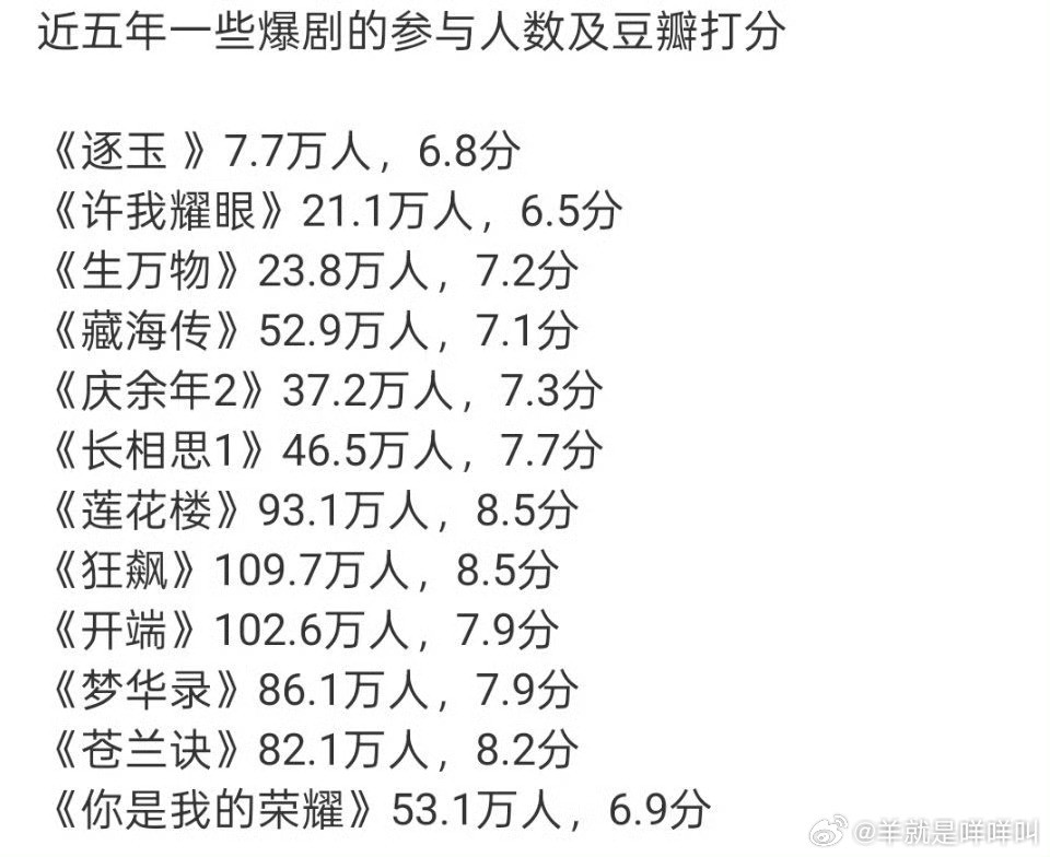 近五年来的爆剧豆瓣评分+参与打分的人数
