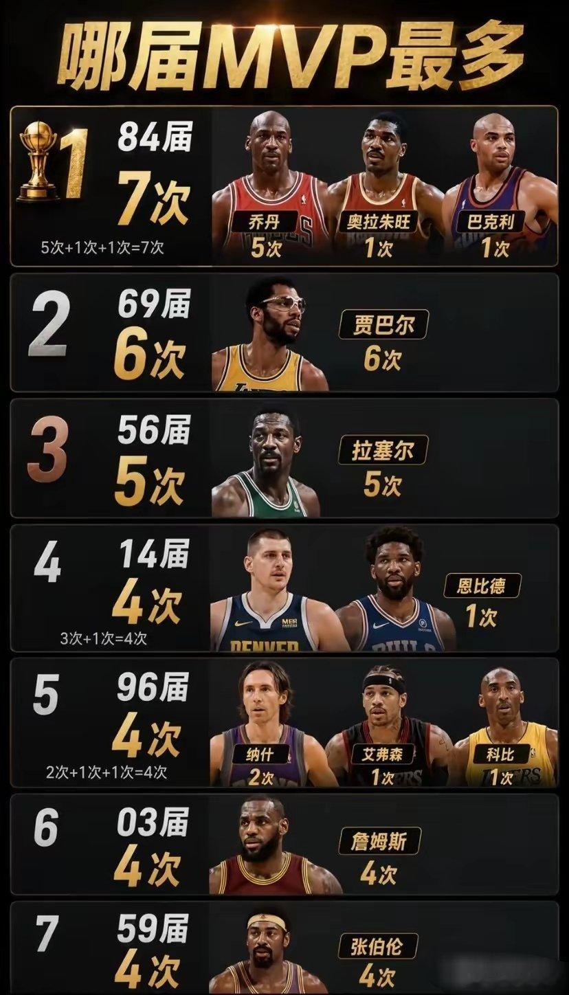 哪届拿到MVP最多，一目了然！​​​