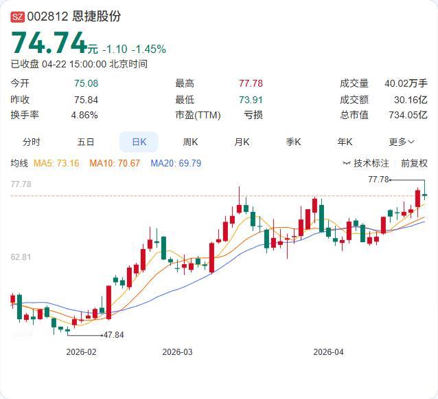 恩捷股份一季报发布！营收39.08亿大增43.21%，净利2.6亿暴增901.7