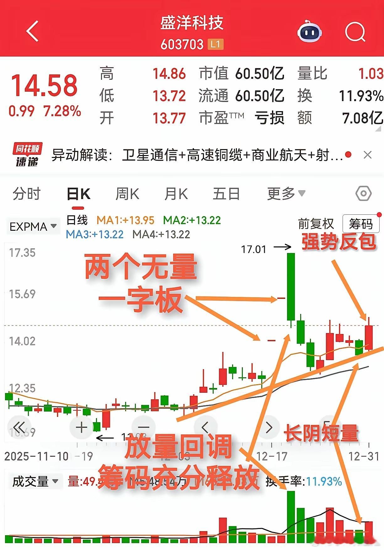 放假期间，静下心来，选选看看，哪些品种值得节后观察。大多数人是不想追高的，实际上