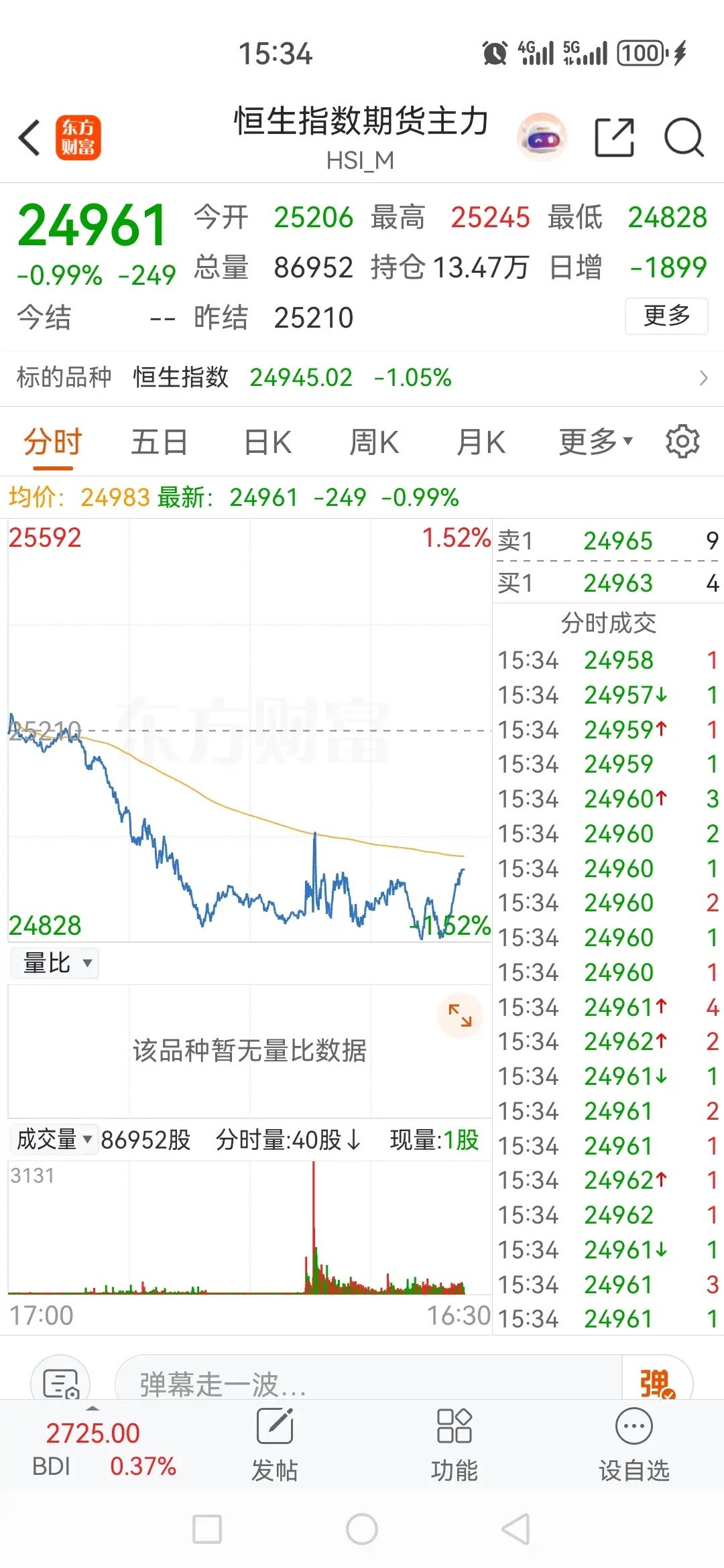 A股三大指数集体收跌，而港股和A50期指却正在拉升，还有美股三大期指都在拉升，以