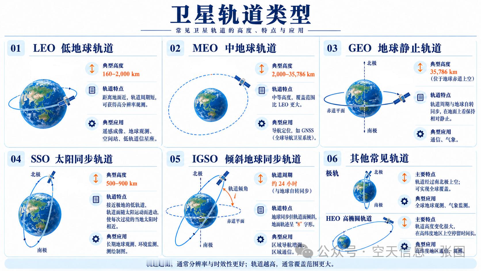 学习！【航天卫星轨道】太空探索助力计划来源见图标！卫星轨道是空间系统设计中的