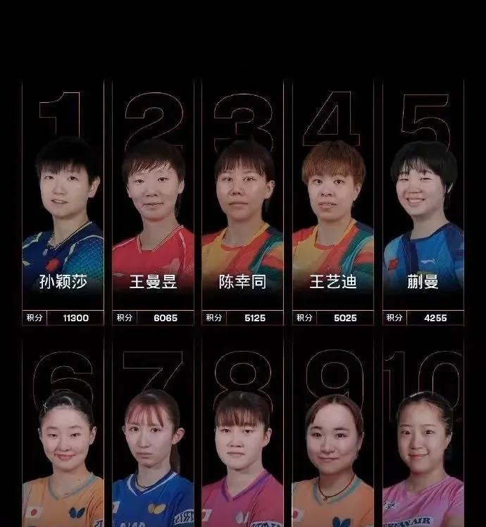 随着世乒赛抽签仪式的结束，各种阴谋论又开始泛滥，说什么做签之类的以及王曼昱又遇强
