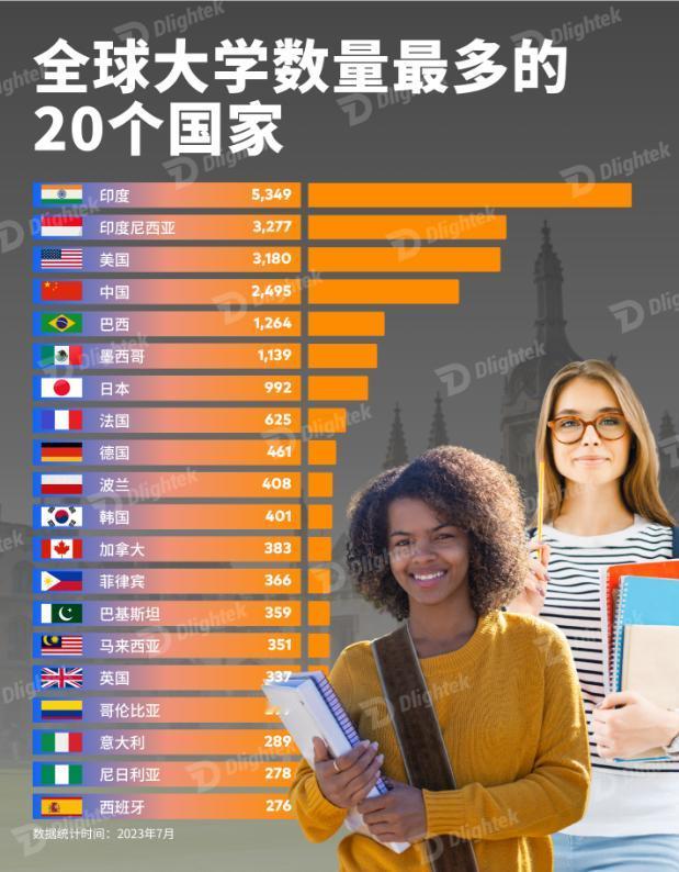 🐰全球大学数量排名，印度以5349所大学数量排在第一，大学数量几乎是断档排
