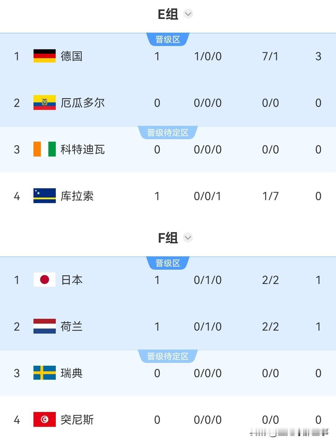 2026年世界杯最新积分榜：德国7：1大胜库拉索造惨案，德国队控球率65%&26