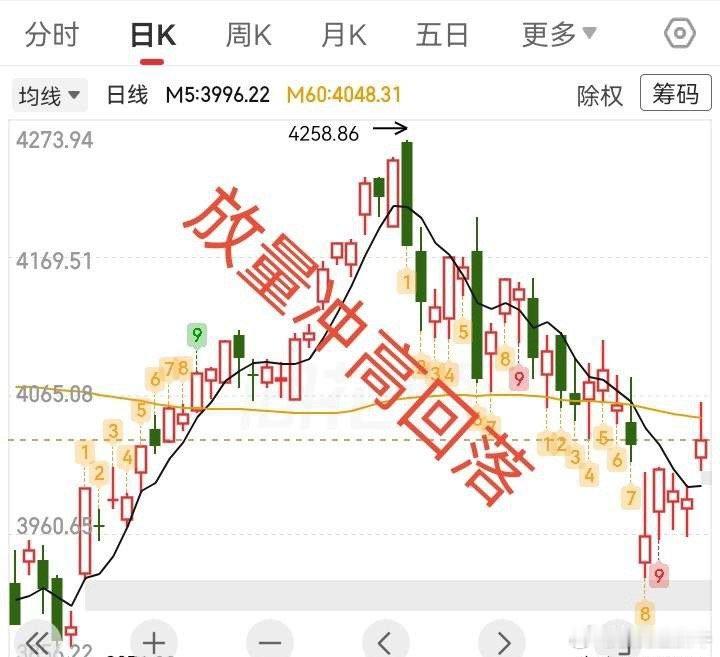 大盘放量中阳线，冲高回落，下周会不会继续涨？放量中阳线，主力的心思被我猜到了，遗