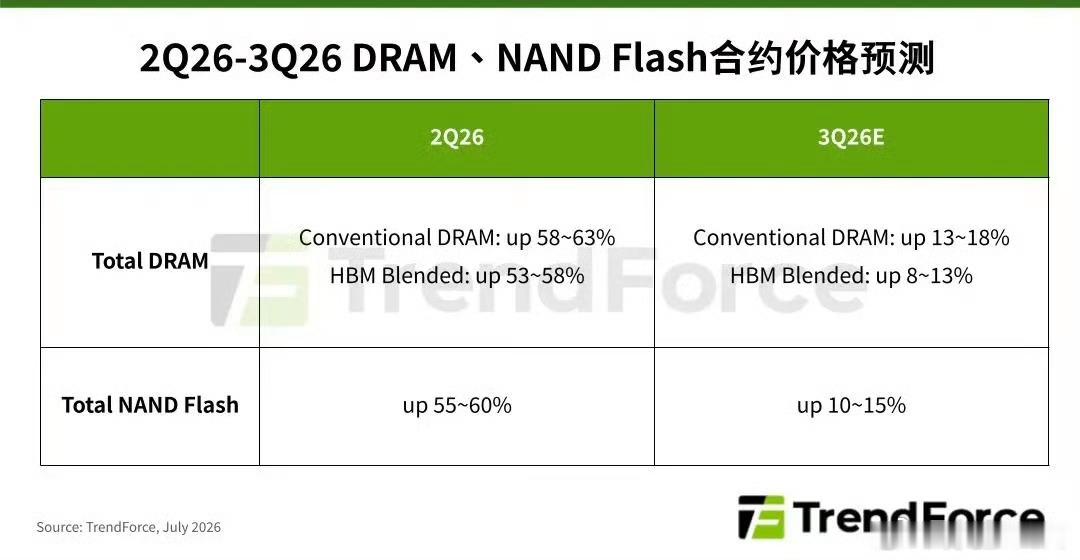 你对手机涨价脱敏了吗TrendForce给出的研报，2026第三季度DRAM预计
