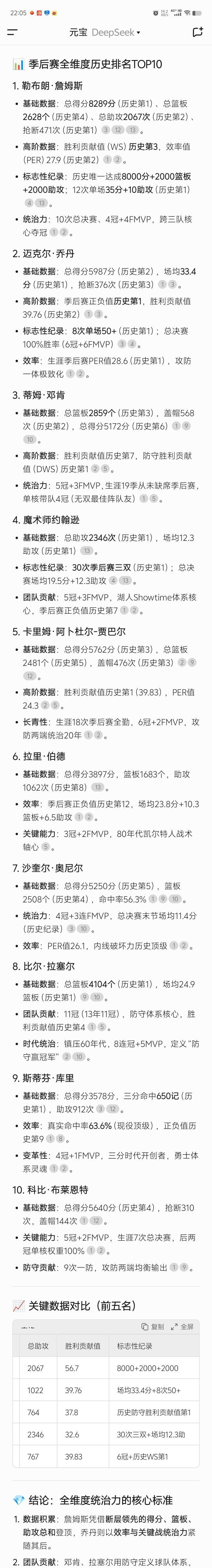 DeepSeek认为历史地位库里可以超过科比。你怎么看？同样五个冠军，同样拥有