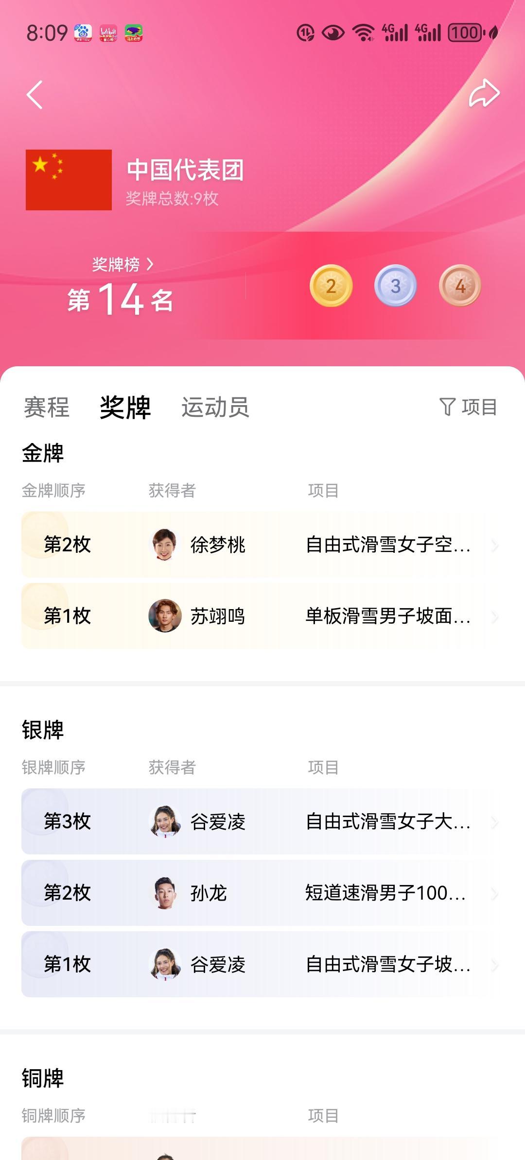 这届冬奥会中国队仍然有望创造境外最佳成绩！目前中国队是2金3银4铜。之前境外最