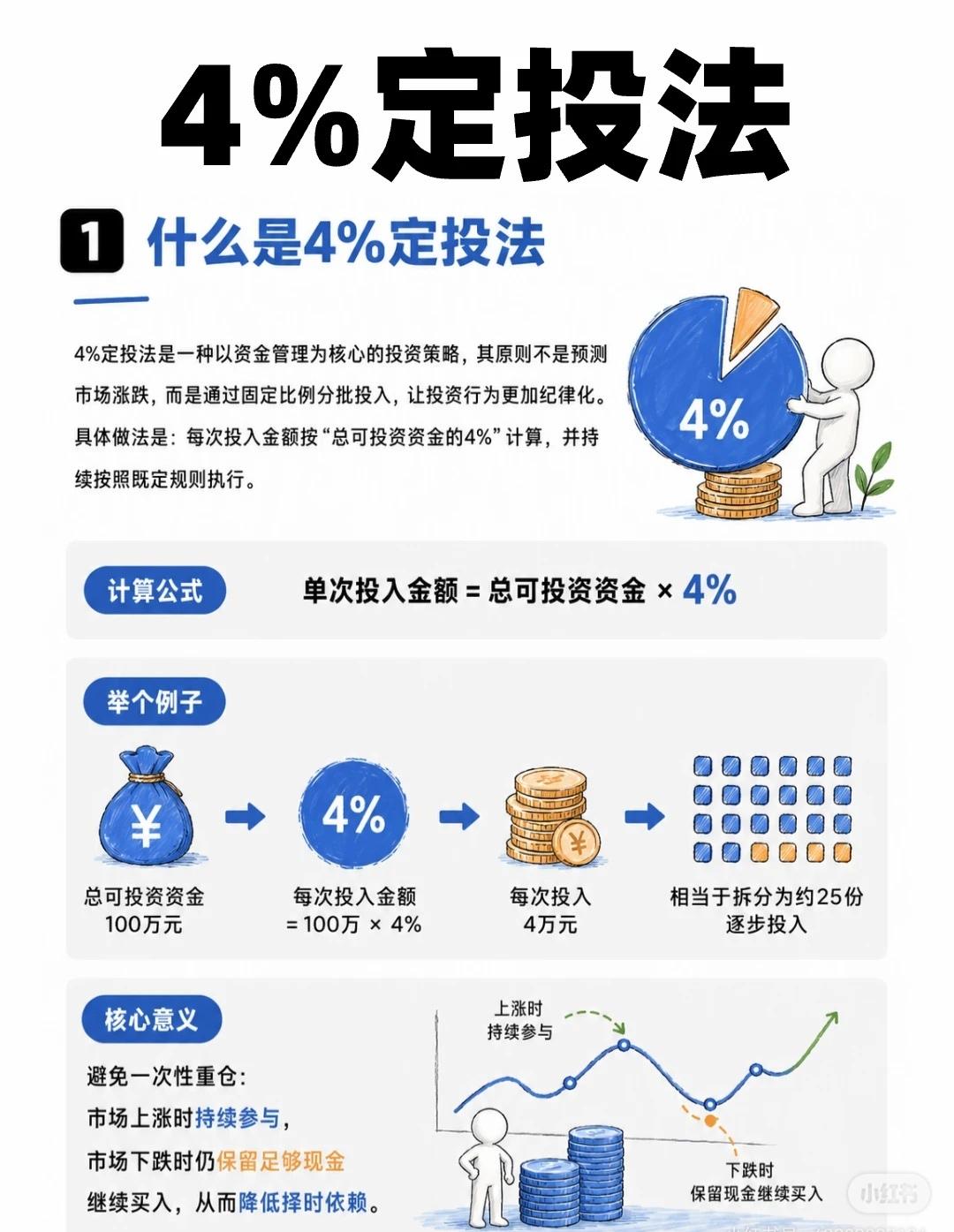 4%定投法：以纪律化投资穿越市场波动一、什么是4%定投法？4%定投法是一
