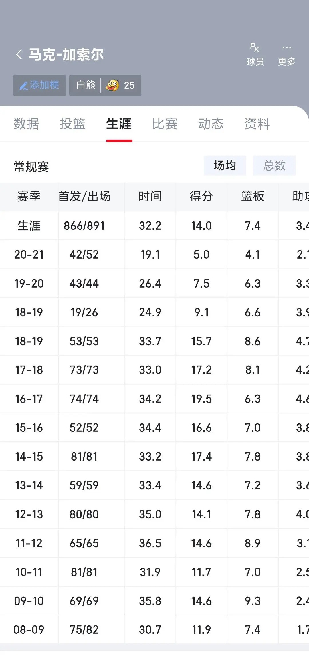 杨瀚森上限能到小加索尔水准吗？