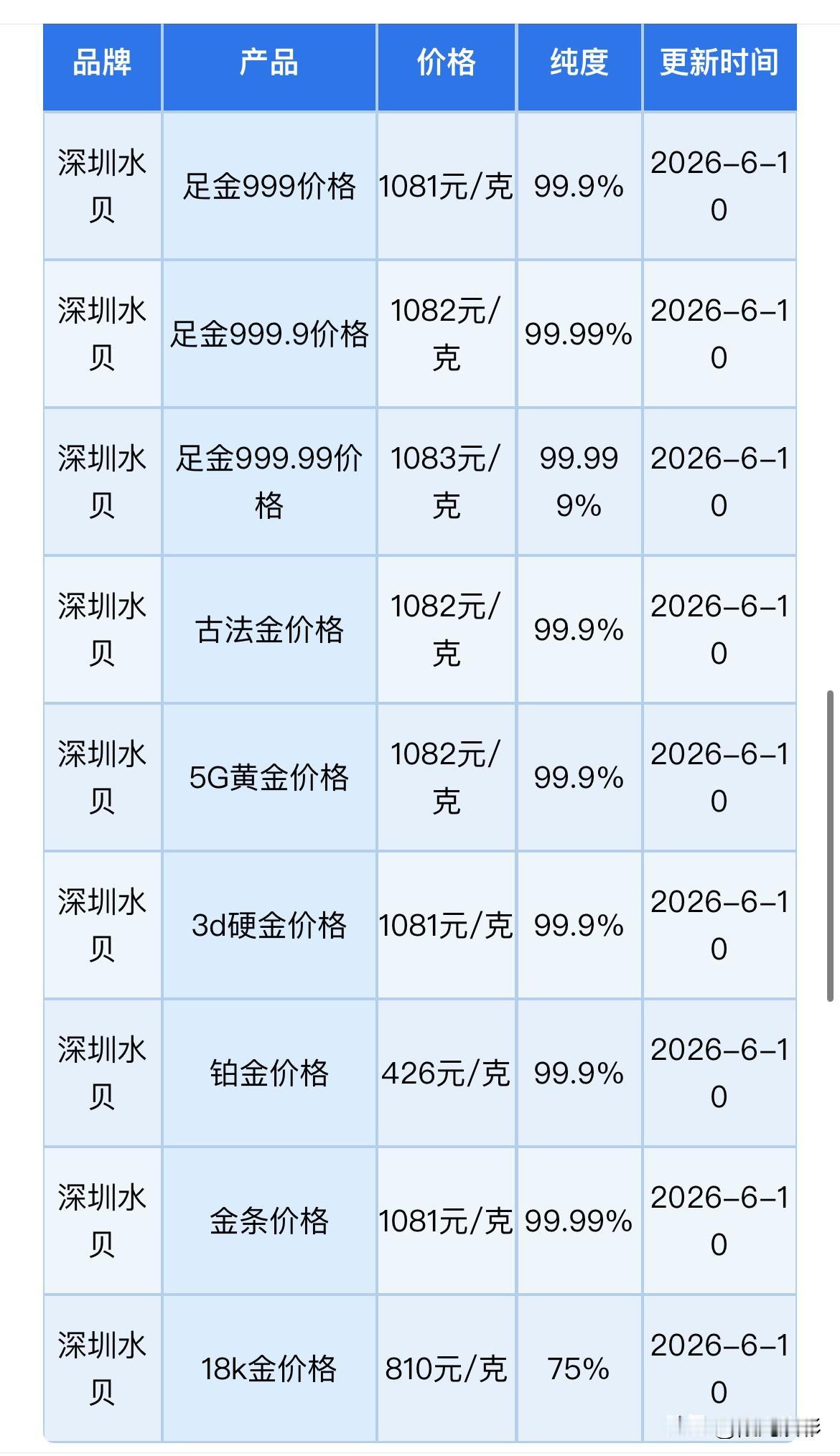 深圳水贝黄金批发价格下跌！黄金回收报价！以及展望后续走势分析！2026年6月