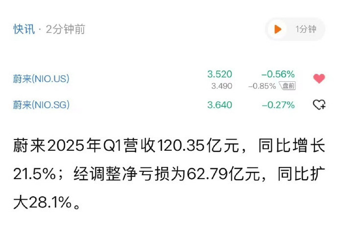 蔚来销量同比增长21.5%，亏损扩大28.9%，负债率达到92.5%流动资产低于