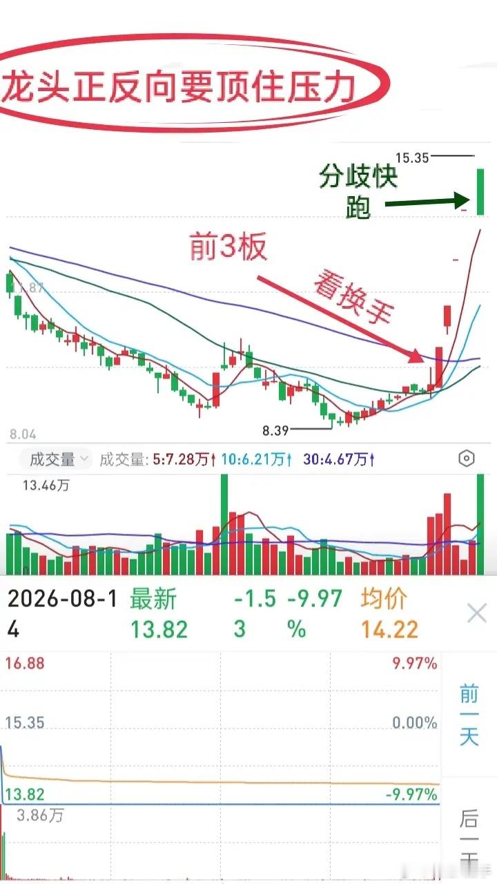 龙头短线心法：技术可以练，心态才是真正的分水岭做短线、做龙头股，技术只是基础，真