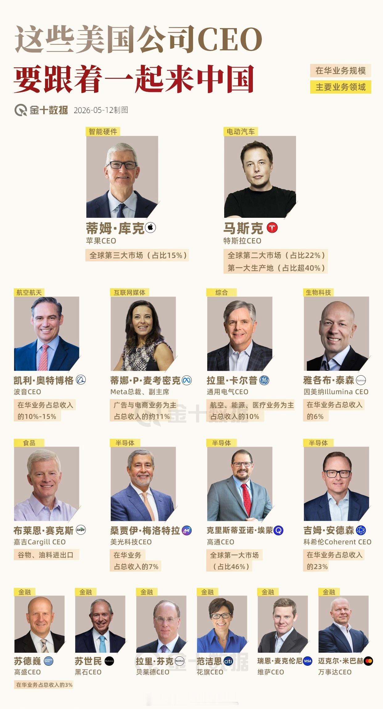 高通有46%的业务在中国。今年中国市场的比重会进一步提升。除了汽车和消费类芯片，
