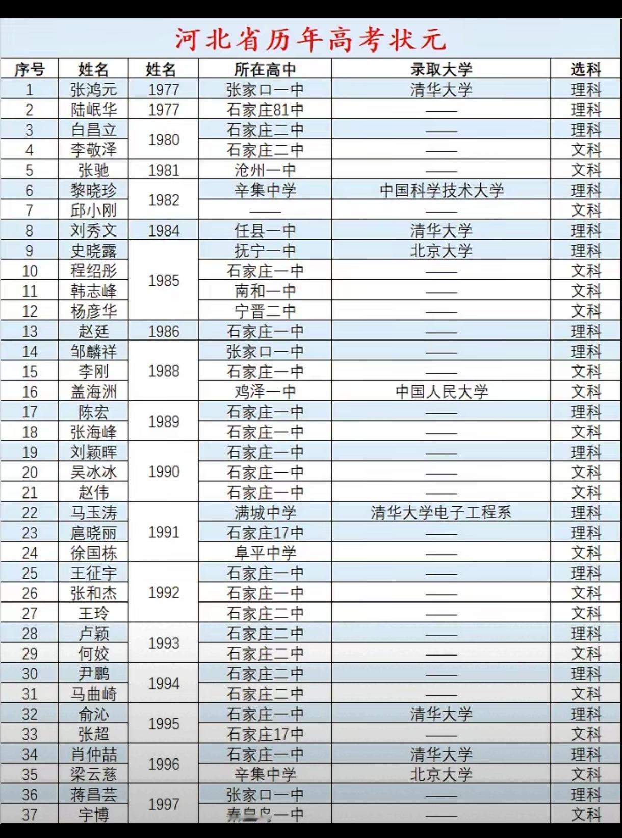 河北省历年高考状元，这应该是最全的了，涵盖了从1977年到2025年的状元、所在