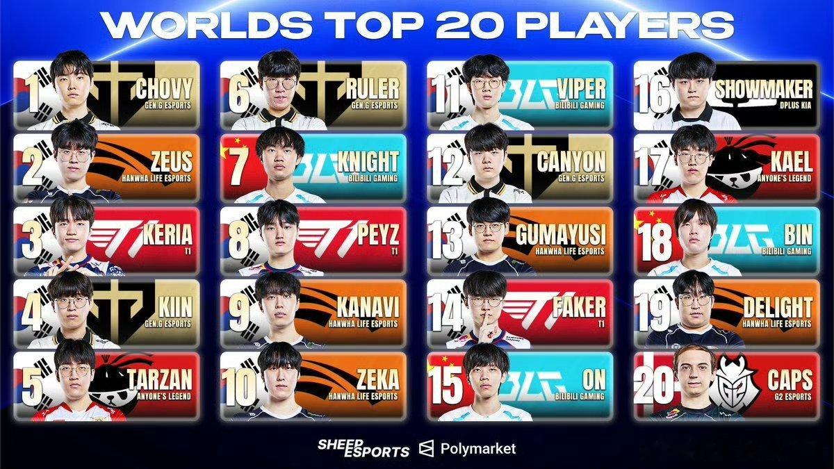 2026全球总决赛二十大选手！Faker第十四！1、Chovy2、Zeus3、K