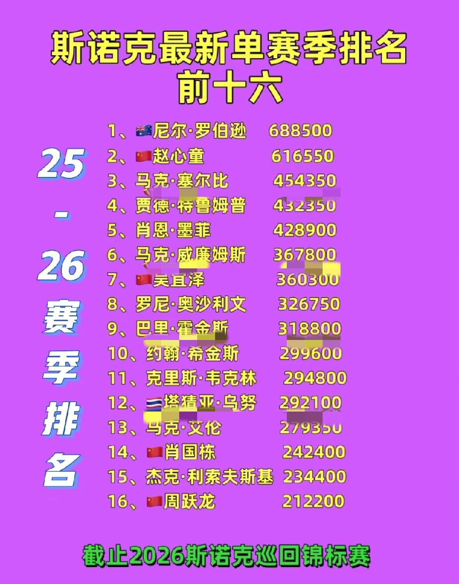 斯诺克25-26赛季最新排名top16。尼尔-罗伯逊凭借去年8月在沙特大奖赛拿