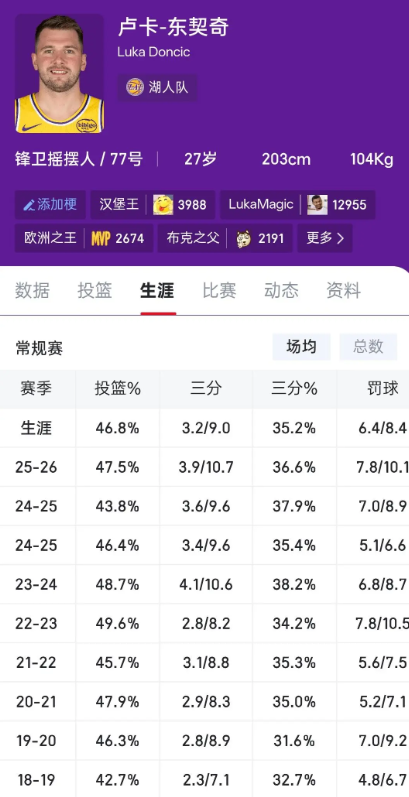 都喷塔图姆效率低可是东契奇也没好哪里去啊一直以为东契奇生涯命中率48%以上。