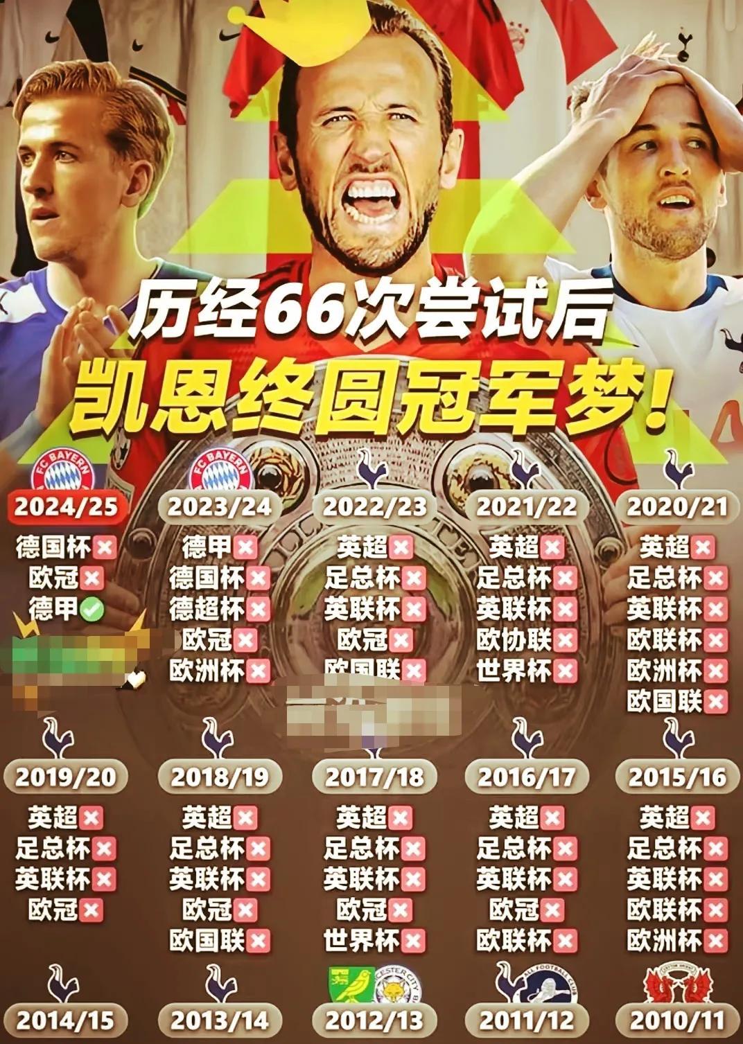 当你撑不住的时候，想想凯恩！即使失败了65次，也有可能在第66次成功！跌倒了不