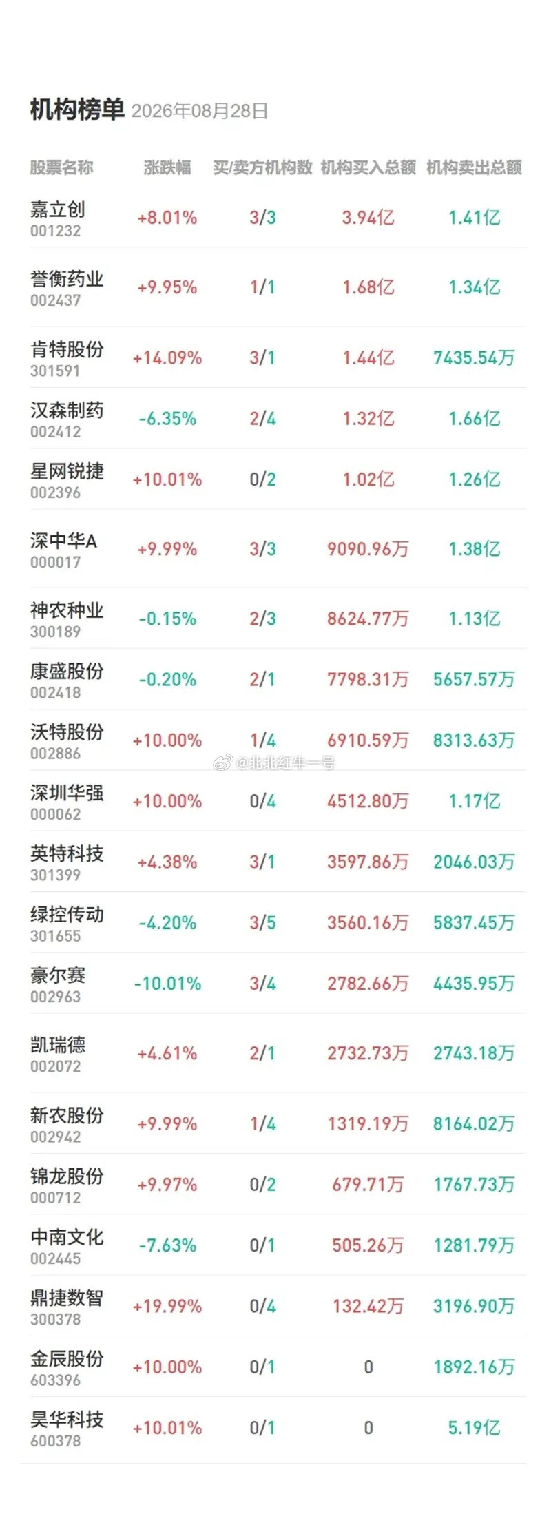 8月28日龙虎榜：农业、化工携手大涨，机构大幅买入一pcb次新股今日机构净买入最