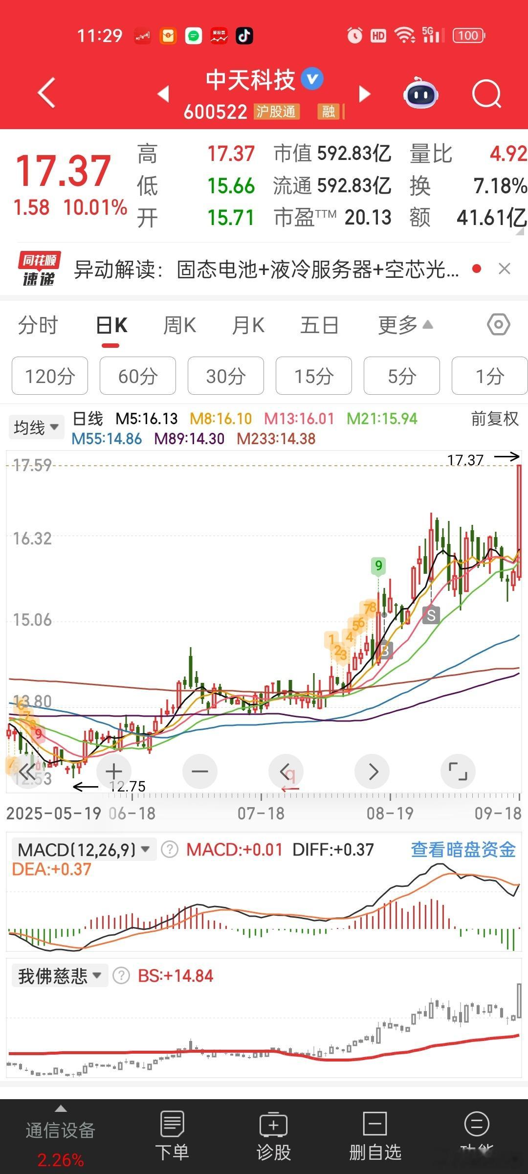 还是🉐看大周期，小周期破位，反而是低吸机会[捂脸哭][捂脸哭]这几天中天示敌以弱，