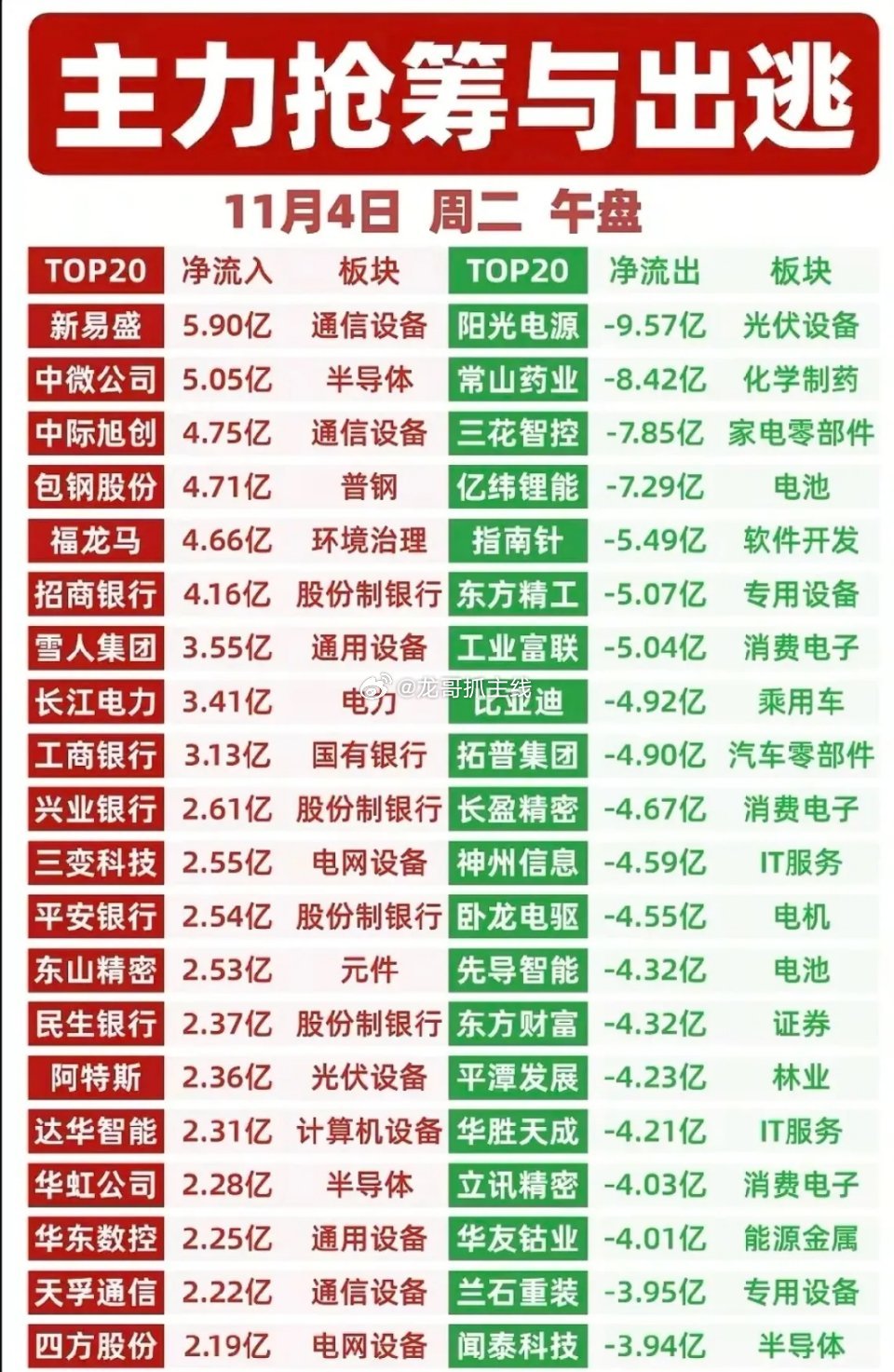 （11.4）午盘净流入个股梳理今天上午主力资金流入集中在通信设备、半导体、银行
