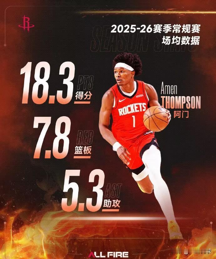 有点冲动！火箭5年2.08亿续约阿门，现在出价实在太早现阶段的产出，匹配不