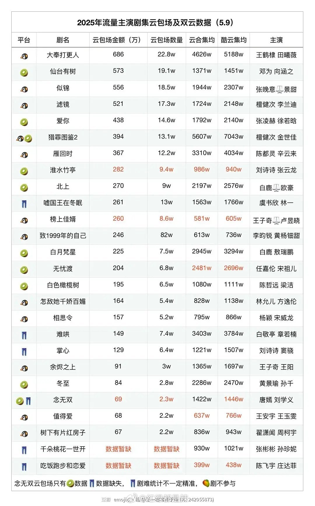 2025流量主演剧集云包场及双云数据​​​