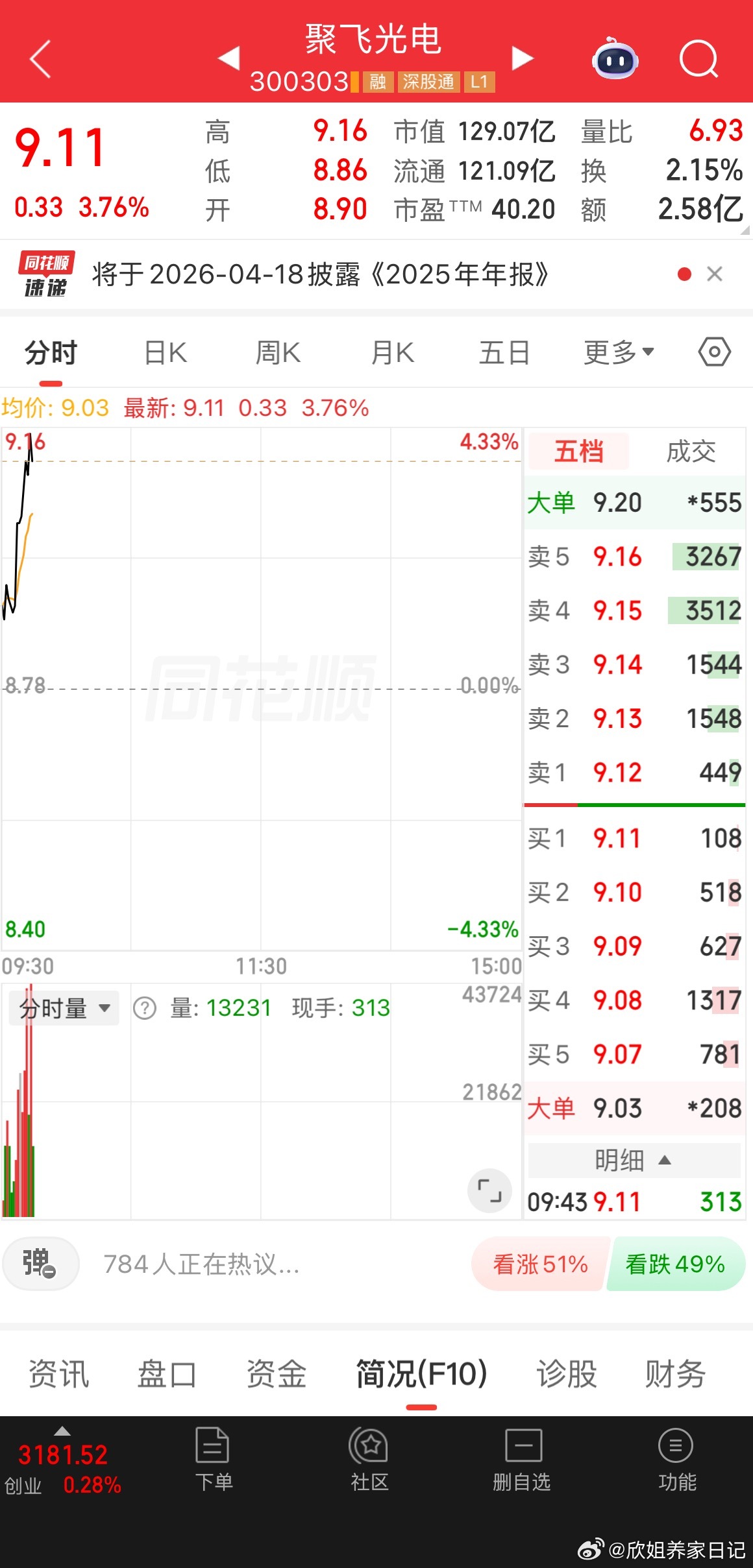 聚飞光电逢低关注，收到的朋友留下168！