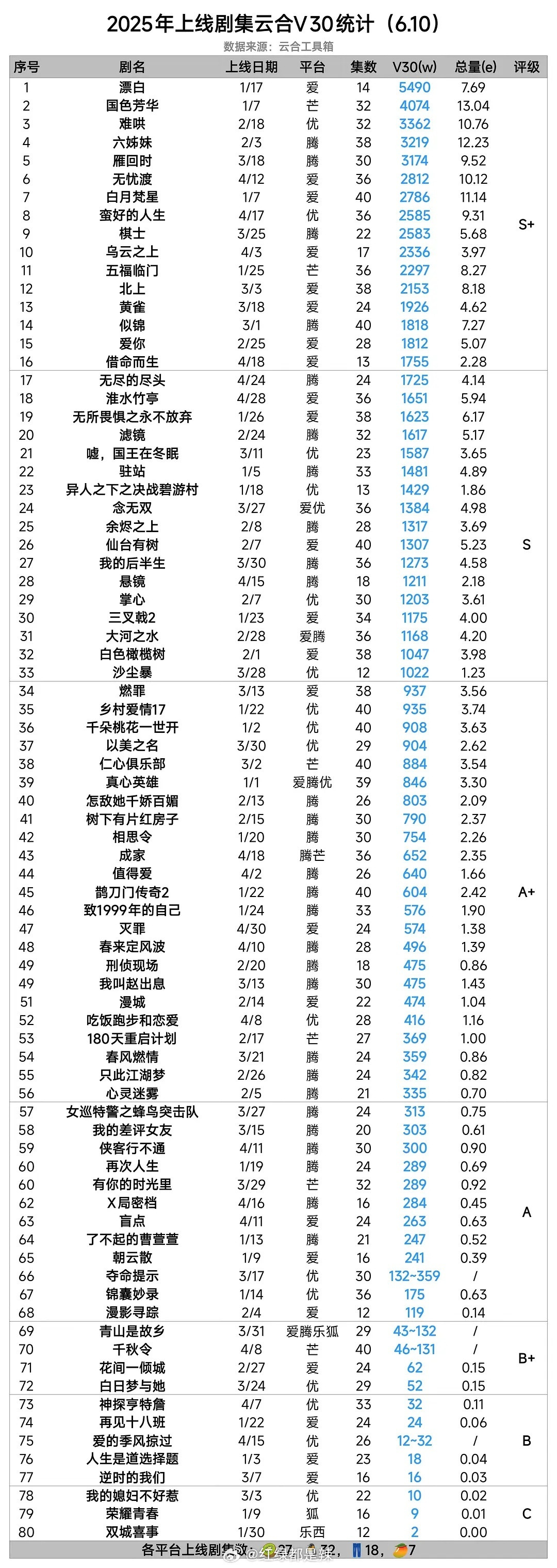 2025上线剧集云合v30​​​