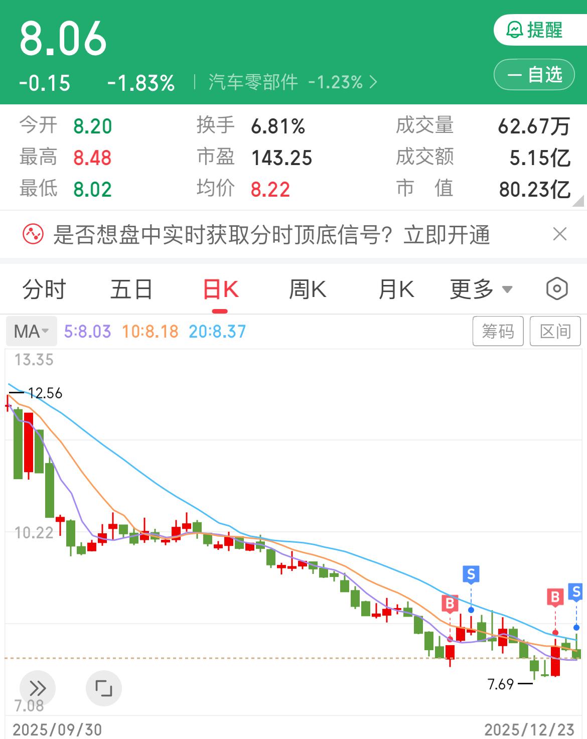 三天2.7个点，也就是卖的早，晚卖几分钟，又白玩，说不定还亏钱