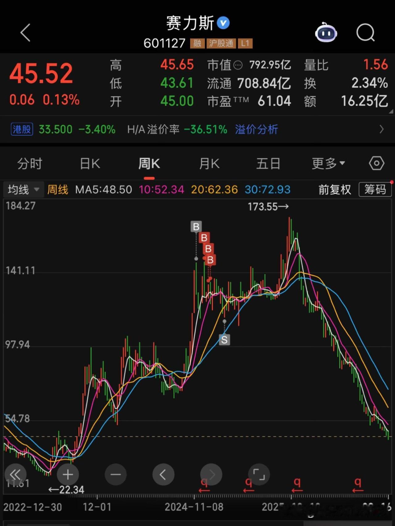 问界"分家"第七天：赛力斯五连涨，市场到底在赌什么？最近车圈最让人看不懂的