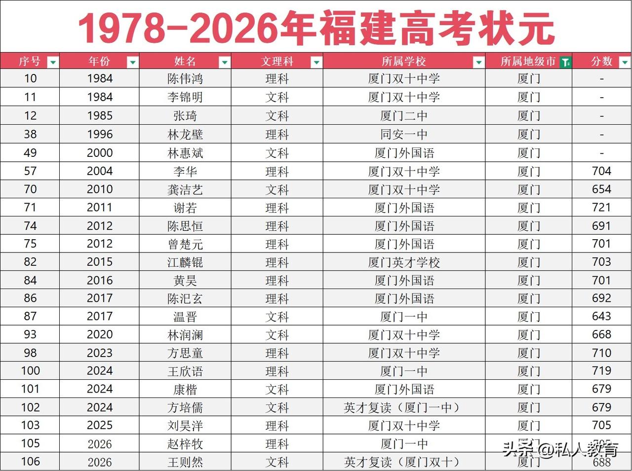 厦门高考历届状元和学校1984年理科状元，厦门双十中学，陈伟鸿1984年