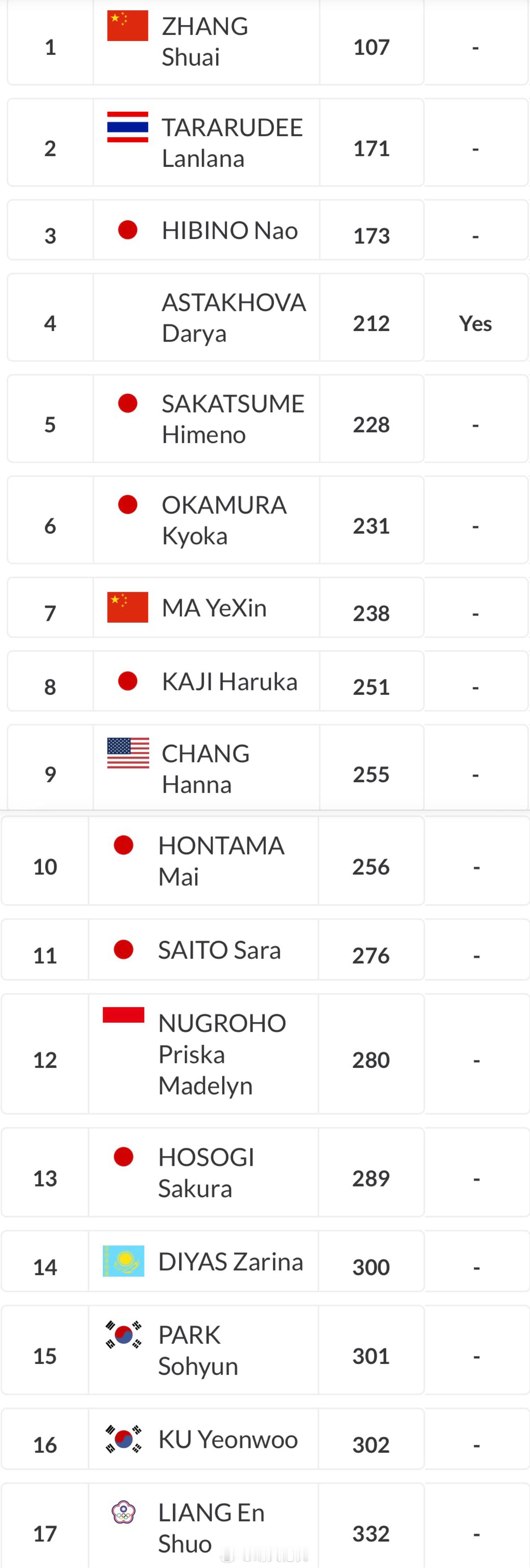 ITF高崎W100名单更新（11.17）张帅🇨🇳位列头号种子，本站比赛她需要