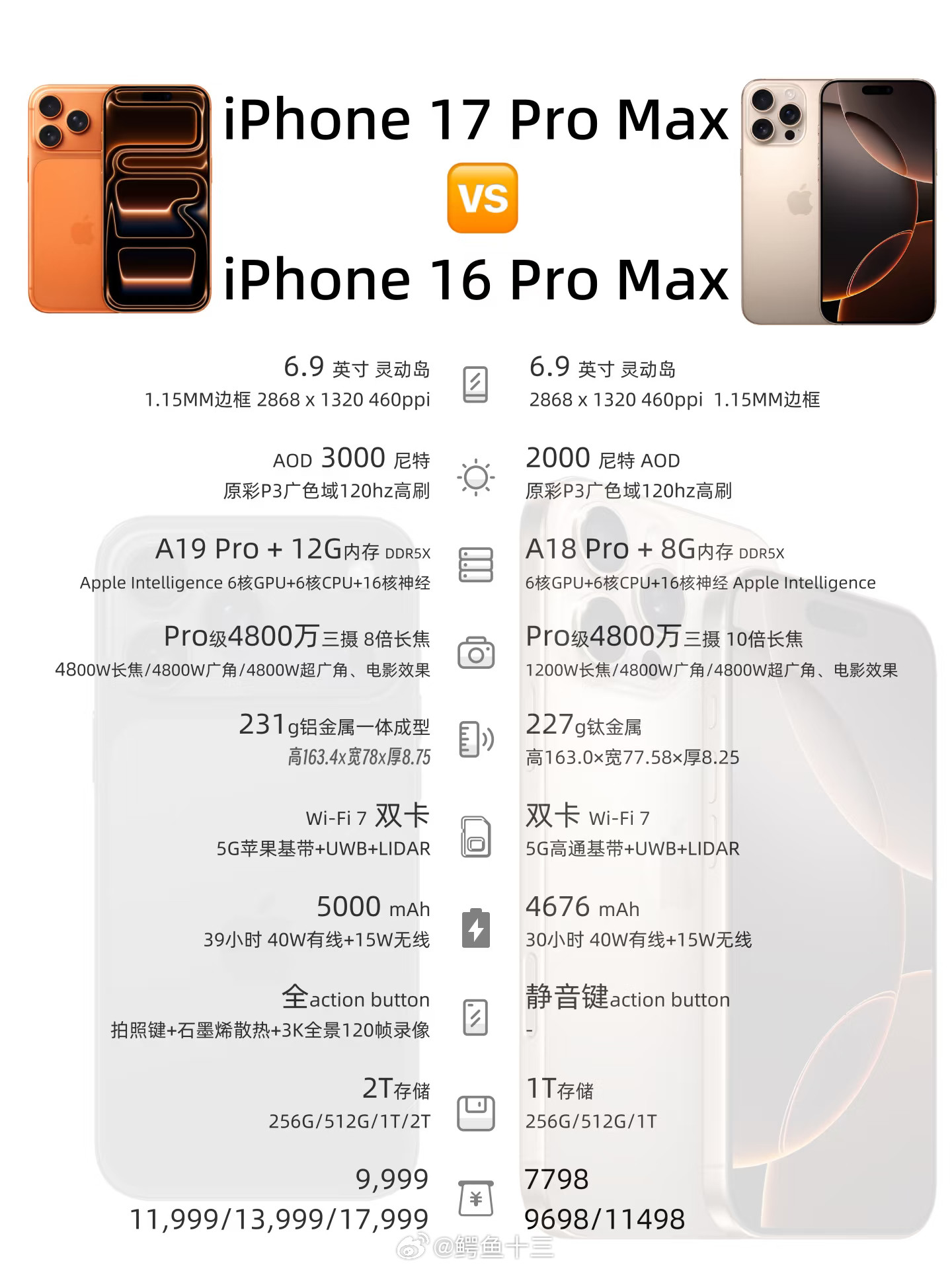 iPhone17苹果iPhone17终于发布了顶级配置——120Hz高刷屏幕[笑