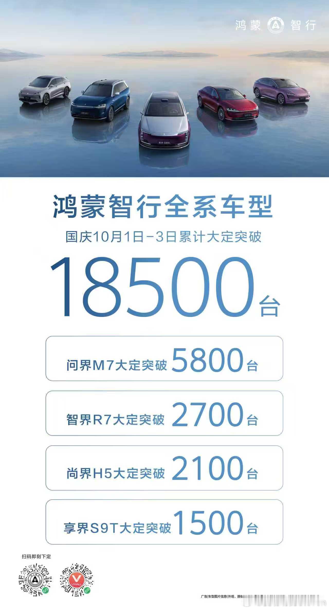 来了来了[大笑]10.1-10.3累计18500台m7:5800R7:2700H