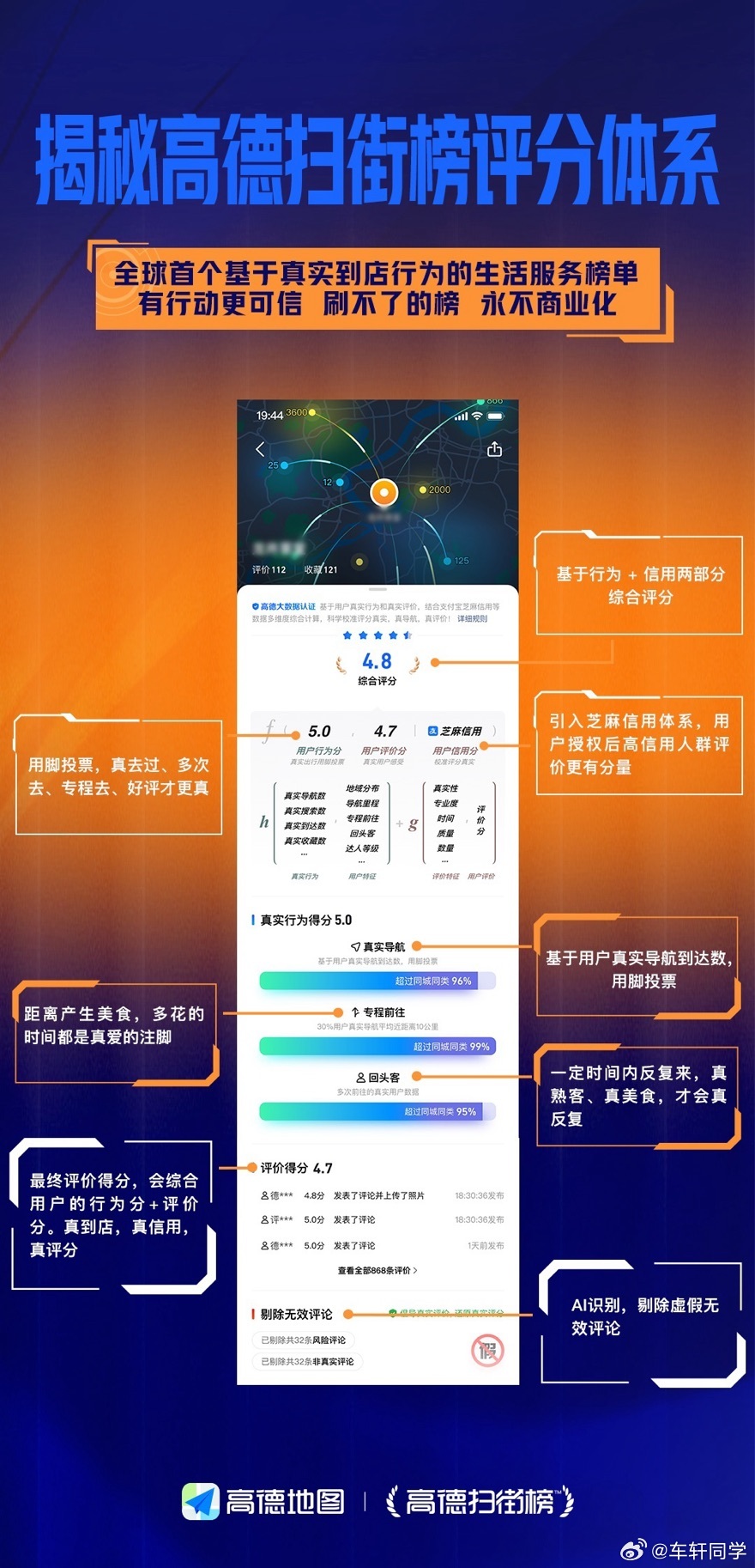 高德扫街榜上线首日成最大美食榜没想到地图也能卷进美食圈。高德刚上的“扫街榜”第