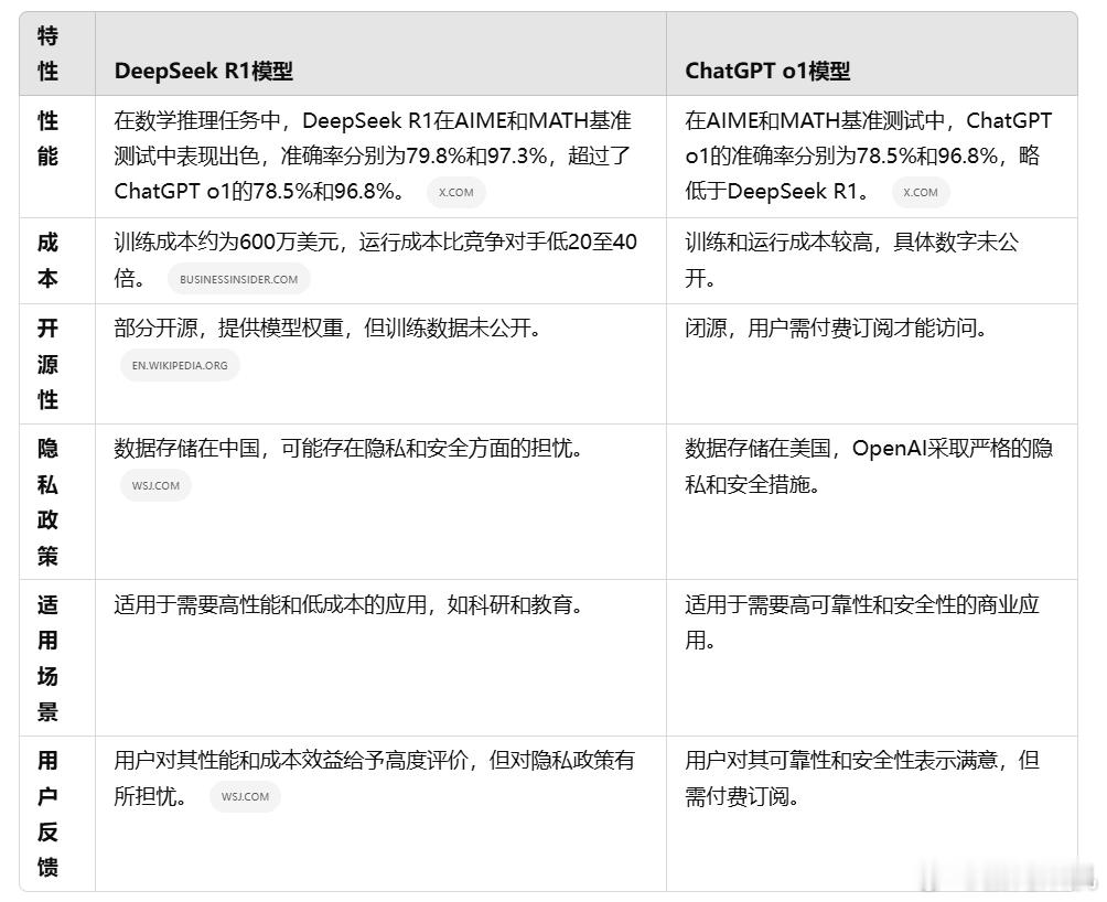 DeepSeekR1在性能和成本方面具有优势，适合对成本敏感的应用；而Chat